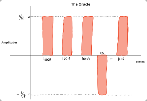 Grover's oracle